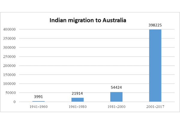 indian migration graph