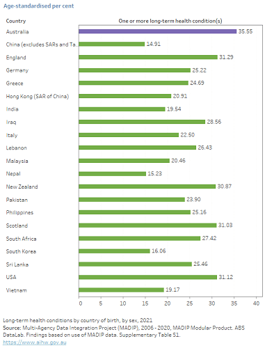 Prevalence of chronic diseases India