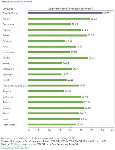 Prevalence of chronic diseases India