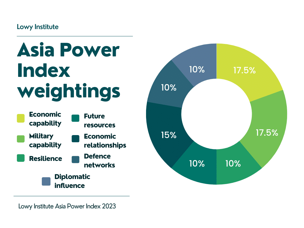 India fourth most powerful country in Asia Lowy Institute report