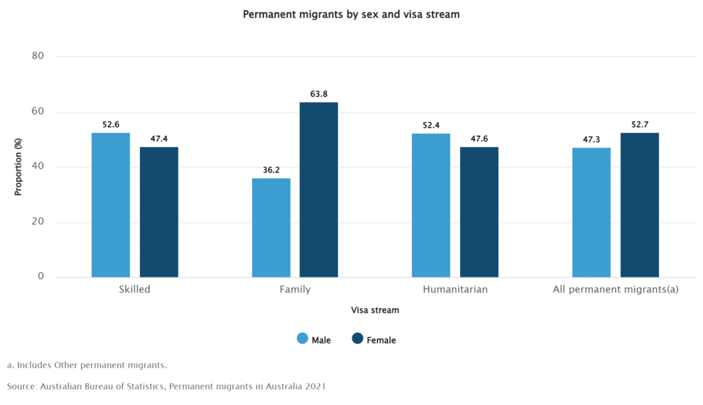 Permanent Australian migrants by sex and visa stream (ABS)