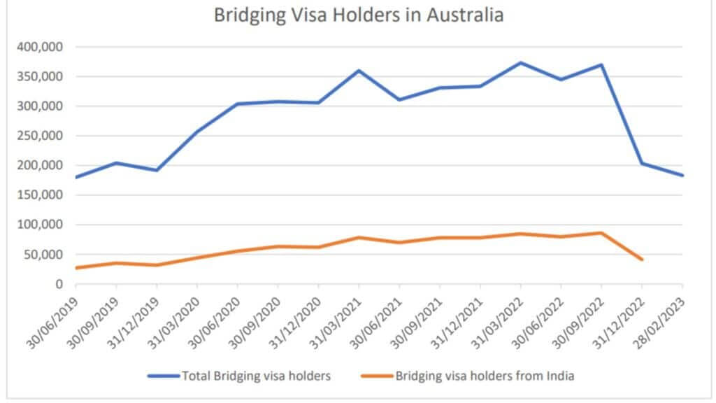 Bridging Visa Holders in Australia, Source: DoHA