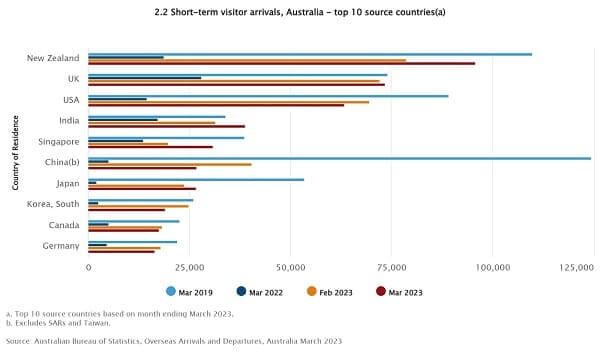 Statistics show travellers from top 10 countries visiting Australia on a Short-term visit basis (Source: Australian Bureau of Statistics)