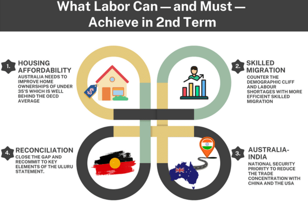 Labor priorities second term