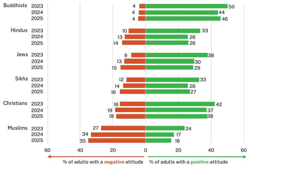 Scanlon Foundation religious beliefs graph 2025