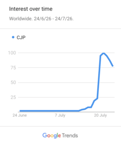 This line graph shows relative Google search interest in CJP from 24/06 to 24/07 (Source: Google Trends)