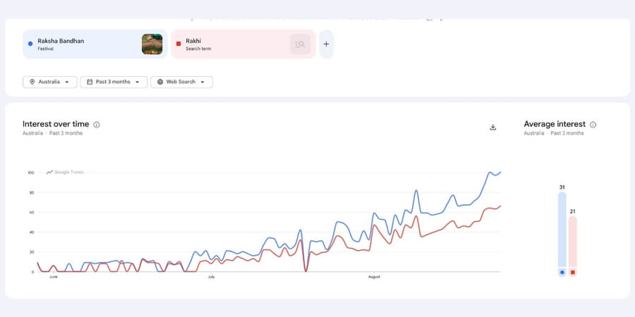 rakhi trends interest