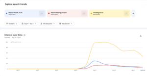 As families await news of 38 Australians still unaccounted for in Nepal, Google Trends shows sustained search volume in those missing since the floods struck on 26 August. (Source: Google Trends)