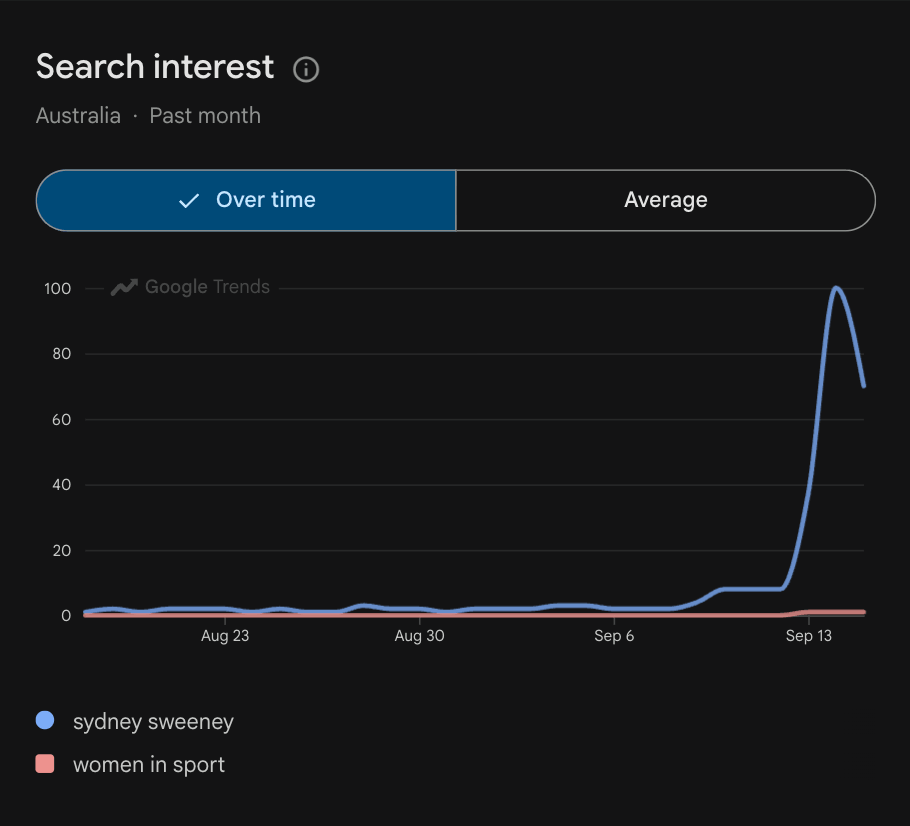 sydney sweeney google trends