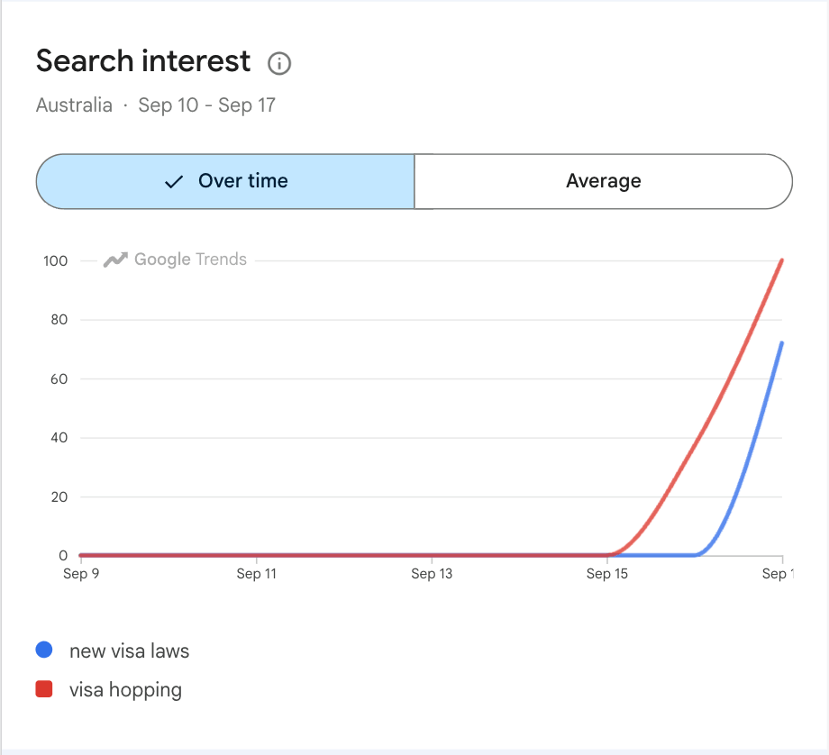 Search interest in “visa hopping” and new visa laws has risen sharply in recent days.