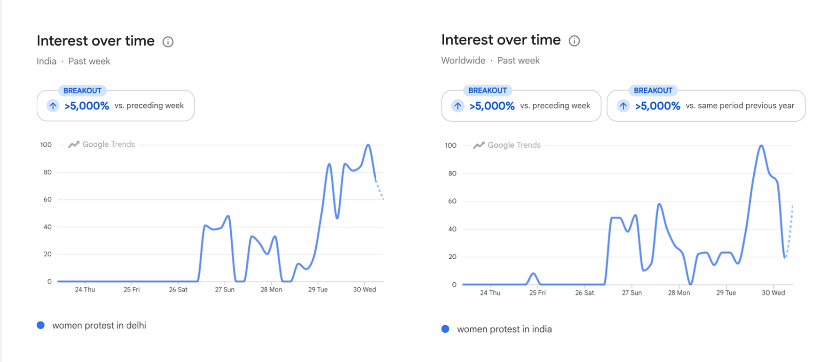 women's protest in Delhi trends