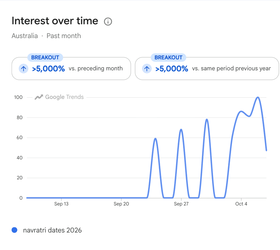 Searches for Navratri 2026 dates have been rising across Australia over the past month